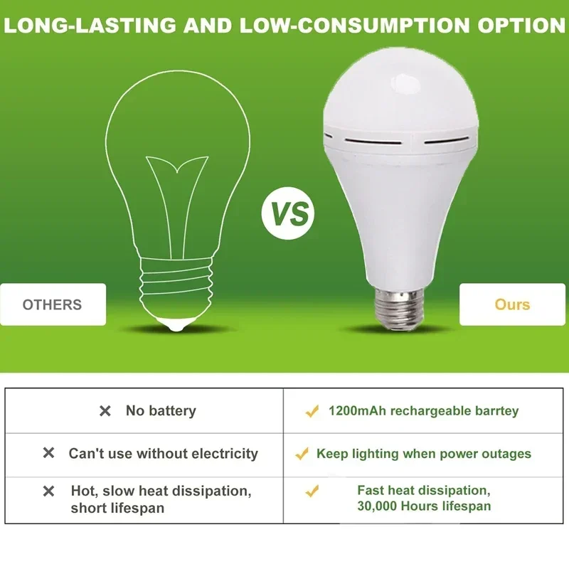 E27 หลอดไฟฉุกเฉินแบบชาร์จไฟได้ - Power Outage Light บทวิจารณ์และราคา